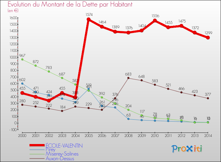 Evolution de la dette par habitant pour la commune de ÉCOLE-VALENTIN et les communes proches de 2000 à 2014 Comparaison de la dette par habitant pour ÉCOLE-VALENTIN et les communes voisines de 2000 à 2014