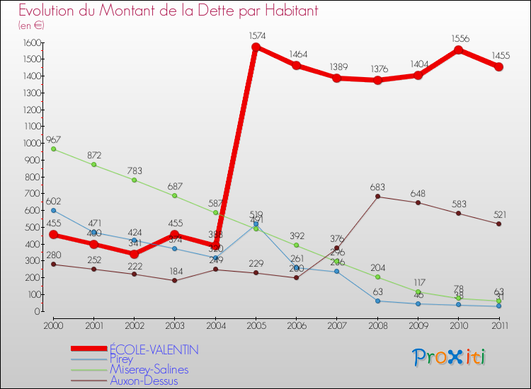 Evolution de la dette par habitant pour la commune de ÉCOLE-VALENTIN et les communes proches Comparaison de la dette par habitant pour ÉCOLE-VALENTIN et les communes voisines