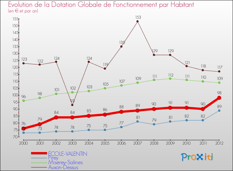 Evolution et montant de la dotation globale de fonctionnement par Habitant pour ÉCOLE-VALENTIN et les communes proches Comparaison des dotations globales de fonctionnement par habitant pour ÉCOLE-VALENTIN et les communes voisines
