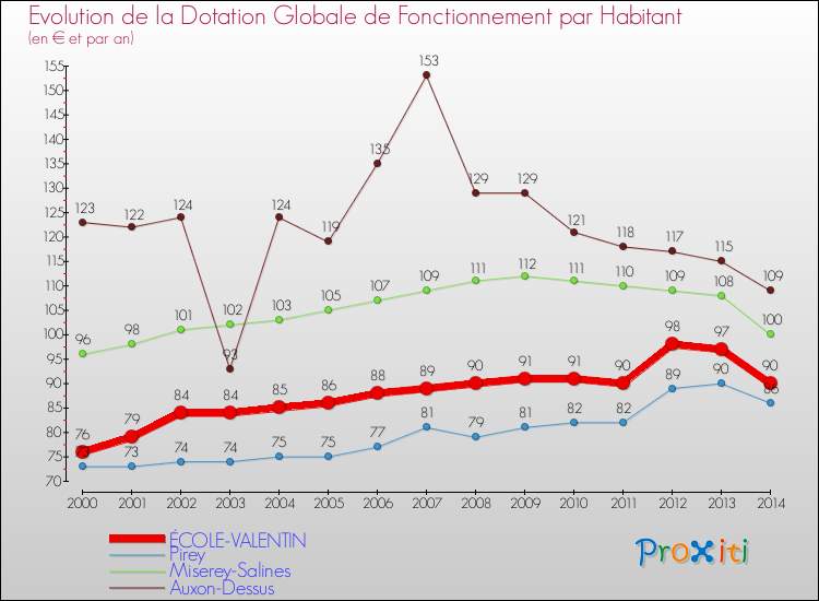 Evolution et montant de la dotation globale de fonctionnement par Habitant pour ÉCOLE-VALENTIN et les communes proches de 2000 à 2014. Comparaison des dotations globales de fonctionnement par habitant pour ÉCOLE-VALENTIN et les communes voisines de 2000 à 2014.
