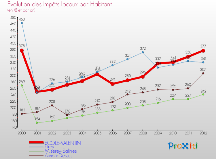 Evolution et montant des impôts locaux par Habitant pour ÉCOLE-VALENTIN et les communes proches Comparaison des impôts locaux par habitant pour ÉCOLE-VALENTIN et les communes voisines