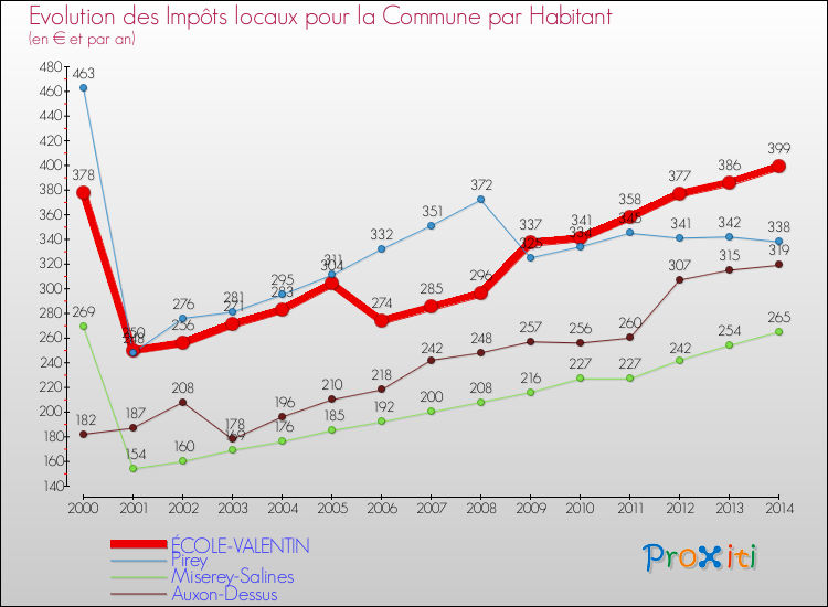 Evolution et montant des impôts locaux par Habitant pour ÉCOLE-VALENTIN et les communes proches de 2000 à 2014 Comparaison des impôts locaux par habitant pour ÉCOLE-VALENTIN et les communes voisines de 2000 à 2014