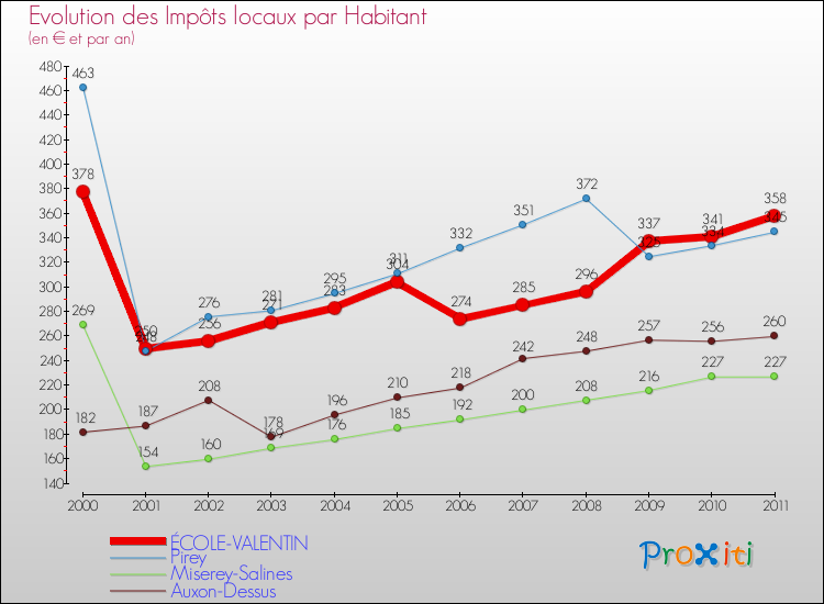 Evolution et montant des impôts locaux par Habitant pour ÉCOLE-VALENTIN et les communes proches Comparaison des impôts locaux par habitant pour ÉCOLE-VALENTIN et les communes voisines