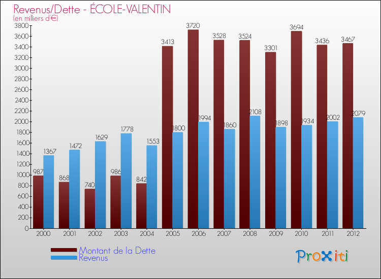 Evolution comparée de la dette et des revenus pour la commune de ÉCOLE-VALENTIN de 2000 à 2012 Comparaison de la dette et des revenus pour ÉCOLE-VALENTIN de 2000 à 2012