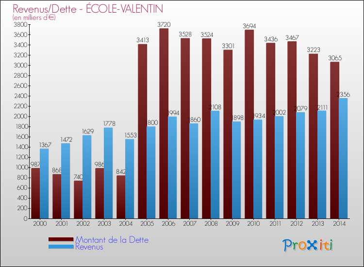 Evolution comparée de la dette et des revenus pour la commune de ÉCOLE-VALENTIN de 2000 à 2014 Comparaison de la dette et des revenus pour ÉCOLE-VALENTIN de 2000 à 2014