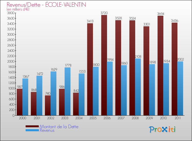 Evolution comparée de la dette et des revenus pour la commune de ÉCOLE-VALENTIN de 2000 à 2011 Comparaison de la dette et des revenus pour ÉCOLE-VALENTIN de 2000 à 2011