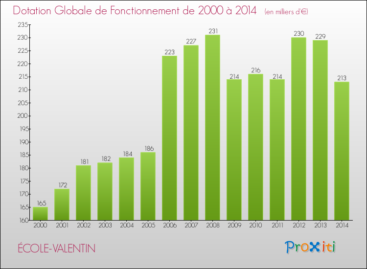Evolution du montant de la Dotation Globale de Fonctionnement pour la commune de ÉCOLE-VALENTIN de 2000 à 2014 Evolution du montant de la Dotation Globale de Fonctionnement pour ÉCOLE-VALENTIN de 2000 à 2014