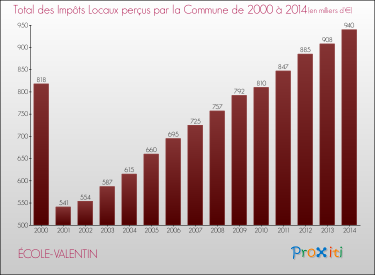 Evolution des Impôts Locaux pour la commune de ÉCOLE-VALENTIN de 2000 à 2014 Evolution des Impôts Locaux pour ÉCOLE-VALENTIN de 2000 à 2014