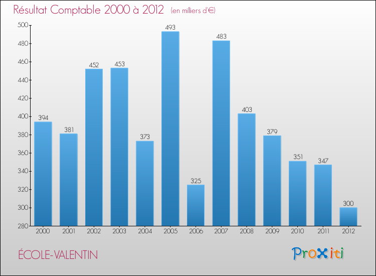 Evolution du résultat comptable pour la commune de ÉCOLE-VALENTIN de 2000 à 2012 Evolution du résultat comptable pour ÉCOLE-VALENTIN de 2000 à 2012