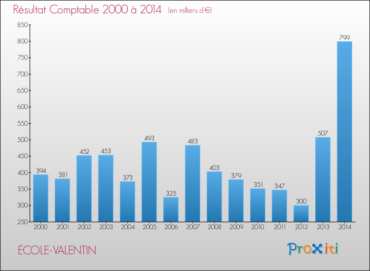 Evolution du résultat comptable pour la commune de ÉCOLE-VALENTIN de 2000 à 2014 Evolution du résultat comptable pour ÉCOLE-VALENTIN de 2000 à 2014
