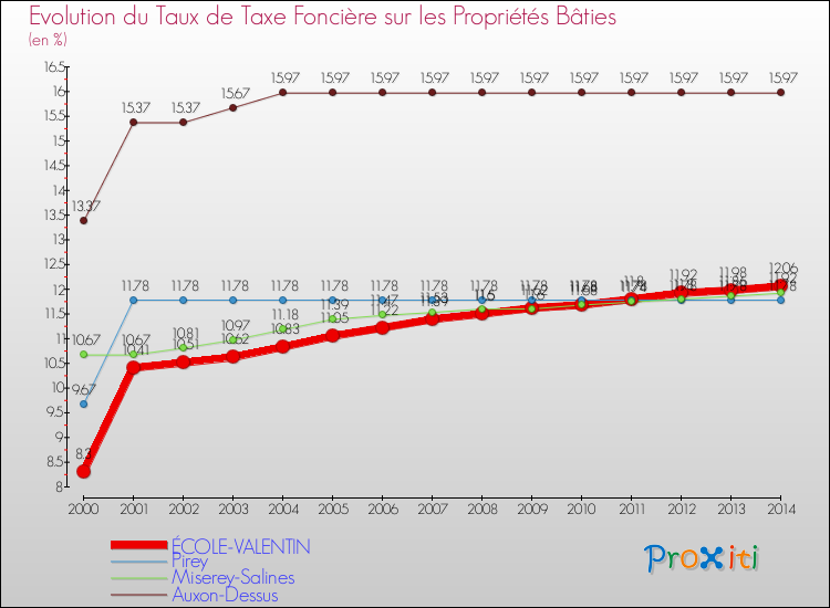 Evolution du taux de la taxe foncière sur le bati pour ÉCOLE-VALENTIN et les communes proches de 2000 à 2014 Comparaison des taux de taxe foncière sur le bati pour ÉCOLE-VALENTIN et les communes voisines de 2000 à 2014