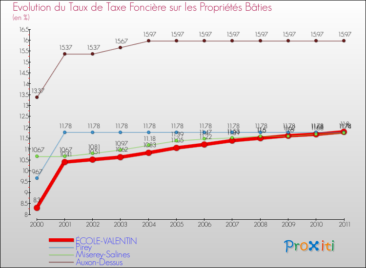Evolution du taux de la taxe foncière sur le bati pour ÉCOLE-VALENTIN et les communes proches Comparaison des taux de taxe foncière sur le bati pour ÉCOLE-VALENTIN et les communes voisines