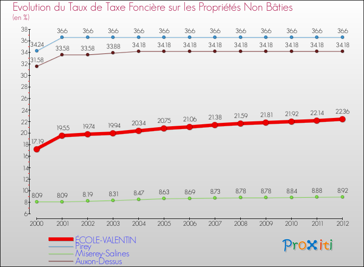 Evolution du taux de la taxe foncière sur les immeubles et terrains non batis pour ÉCOLE-VALENTIN et les communes proches de 2000 à 2012 Comparaison des taux de la taxe foncière sur les immeubles et terrains non batis pour ÉCOLE-VALENTIN et les communes voisines de 2000 à 2012