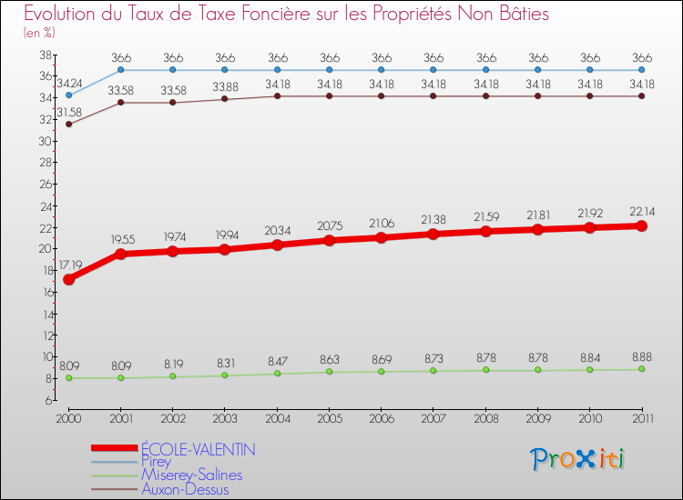 Evolution du taux de la taxe foncière sur les immeubles et terrains non batis pour ÉCOLE-VALENTIN et les communes proches Comparaison des taux de la taxe foncière sur les immeubles et terrains non batis pour ÉCOLE-VALENTIN et les communes voisines