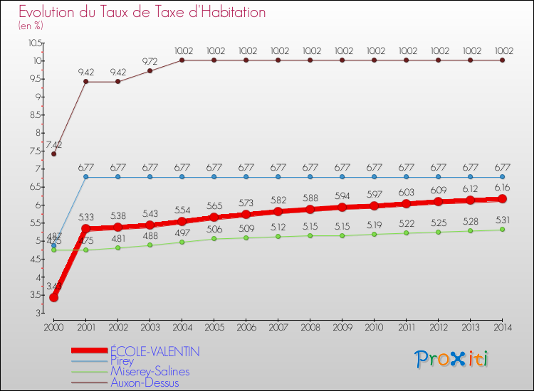 Evolution du taux de la taxe d'habitation pour ÉCOLE-VALENTIN et les communes proches de 2000 à 2014 Comparaison des taux de la taxe d'habitation pour ÉCOLE-VALENTIN et les communes voisines de 2000 à 2014