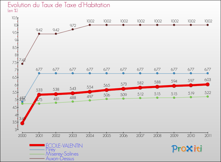 Evolution du taux de la taxe d'habitation pour ÉCOLE-VALENTIN et les communes proches Comparaison des taux de la taxe d'habitation pour ÉCOLE-VALENTIN et les communes voisines