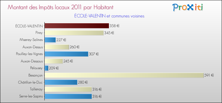 Montant des impôts locaux par Habitant pour ÉCOLE-VALENTIN et les communes proches Comparaison des impôts locaux par habitant pour ÉCOLE-VALENTIN et les communes voisines