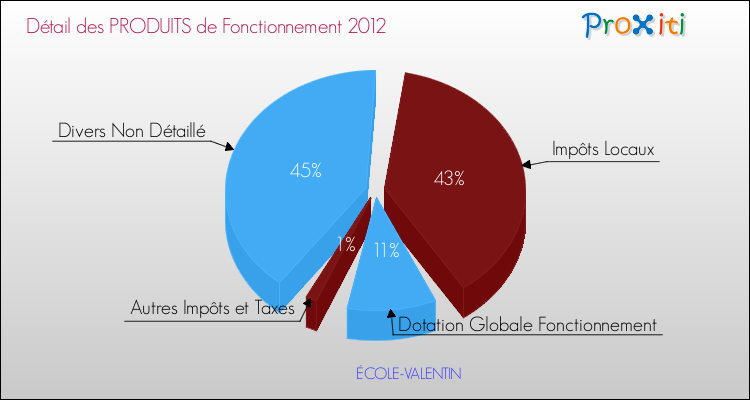 Décomposition du Budget de Fonctionnement 2012 de la commune de ÉCOLE-VALENTIN Budget de Fonctionnement 2012 pour la commune de ÉCOLE-VALENTIN