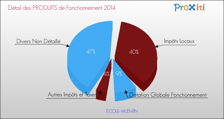 Décomposition du Budget de Fonctionnement 2014 de la commune de ÉCOLE-VALENTIN Budget de Fonctionnement 2014 pour la commune de ÉCOLE-VALENTIN