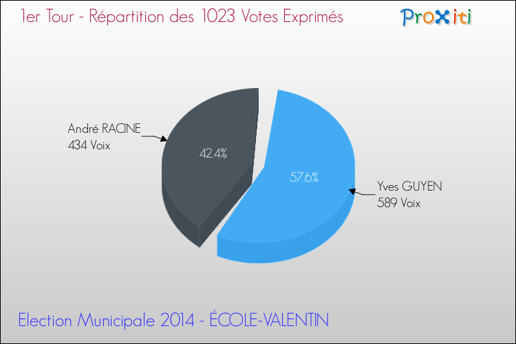 Répartition des votes exprimés au 1er Tour des Elections Municipales 2014 de la commune de ÉCOLE-VALENTIN Elections Municipales 2014 - Répartition des votes exprimés au 1er Tour pour la commune de ÉCOLE-VALENTIN