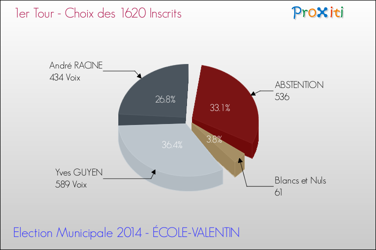 Résultats par rapport aux inscrits au 1er Tour des Elections Municipales 2014 de la commune de ÉCOLE-VALENTIN Elections Municipales 2014 - Résultats par rapport aux inscrits au 1er Tour pour la commune de ÉCOLE-VALENTIN
