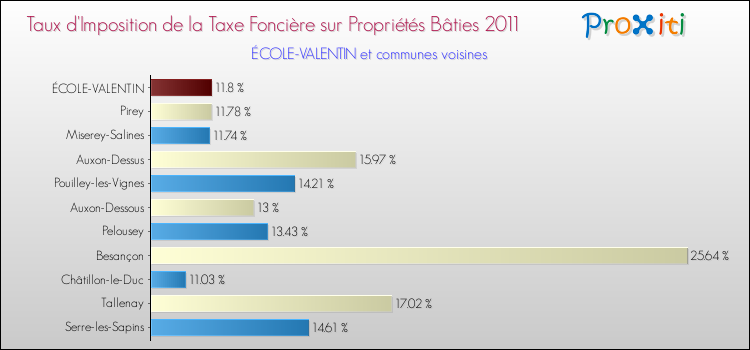 Taux d'imposition de la taxe foncière sur le bati 2011 pour ÉCOLE-VALENTIN et les communes proches Comparaison des taux d'imposition de la taxe foncière sur le bati 2011 pour ÉCOLE-VALENTIN et les communes voisines