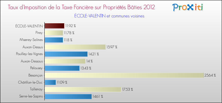 Taux d'imposition de la taxe foncière sur le bati 2012 pour ÉCOLE-VALENTIN et les communes proches Comparaison des taux d'imposition de la taxe foncière sur le bati 2012 pour ÉCOLE-VALENTIN et les communes voisines