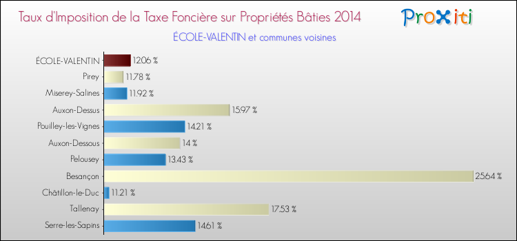 Taux d'imposition de la taxe foncière sur le bati 2014 pour ÉCOLE-VALENTIN et les communes proches Comparaison des taux d'imposition de la taxe foncière sur le bati 2014 pour ÉCOLE-VALENTIN et les communes voisines