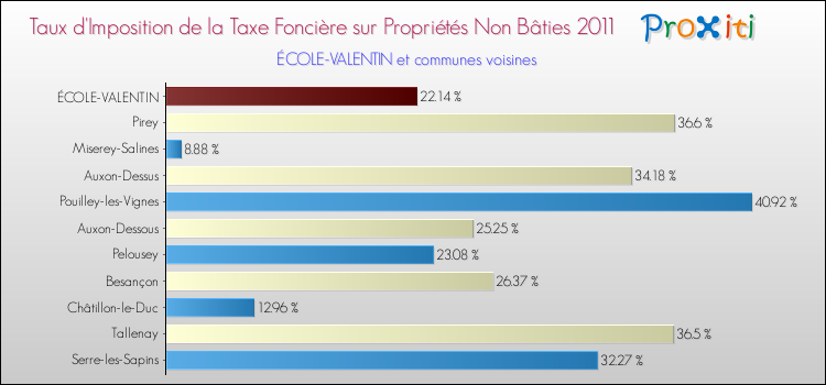 Taux d'imposition de la taxe foncière sur les immeubles et terrains non batis 2011 pour ÉCOLE-VALENTIN et les communes proches Comparaison des taux d'imposition de la taxe foncière sur les immeubles et terrains non batis 2011 pour ÉCOLE-VALENTIN et les communes voisines