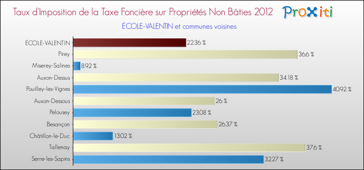 Taux d'imposition de la taxe foncière sur les immeubles et terrains non batis 2012 pour ÉCOLE-VALENTIN et les communes proches Comparaison des taux d'imposition de la taxe foncière sur les immeubles et terrains non batis 2012 pour ÉCOLE-VALENTIN et les communes voisines