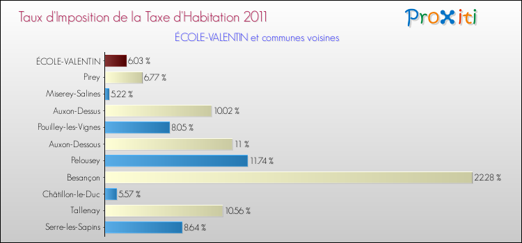 Taux d'imposition de la taxe d'habitation 2011 pour ÉCOLE-VALENTIN et les communes proches Comparaison des taux d'imposition de la taxe d'habitation 2011 pour ÉCOLE-VALENTIN et les communes voisines