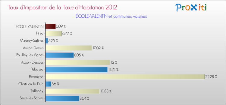 Taux d'imposition de la taxe d'habitation 2012 pour ÉCOLE-VALENTIN et les communes proches Comparaison des taux d'imposition de la taxe d'habitation 2012 pour ÉCOLE-VALENTIN et les communes voisines