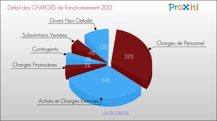 Décomposition des Charges de Fonctionnement 2012 de la commune de LES ÉCORCES Charges de Fonctionnement 2012 pour la commune de LES ÉCORCES