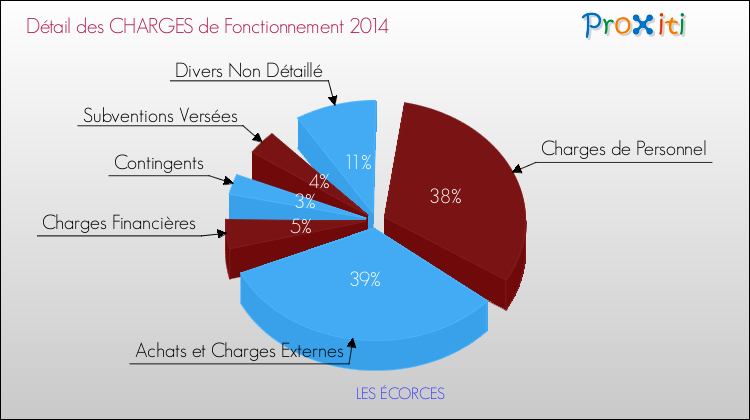Décomposition des Charges de Fonctionnement 2014 de la commune de LES ÉCORCES Charges de Fonctionnement 2014 pour la commune de LES ÉCORCES