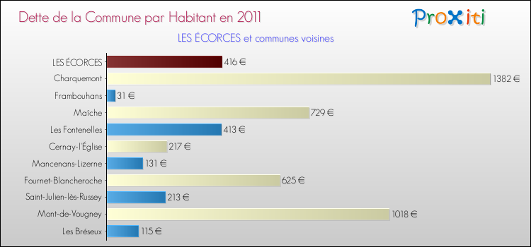 Dette par habitant de la commune en 2011 pour LES ÉCORCES et les communes proches Comparaison de la dette par habitant de la commune en 2011 pour LES ÉCORCES et les communes voisines