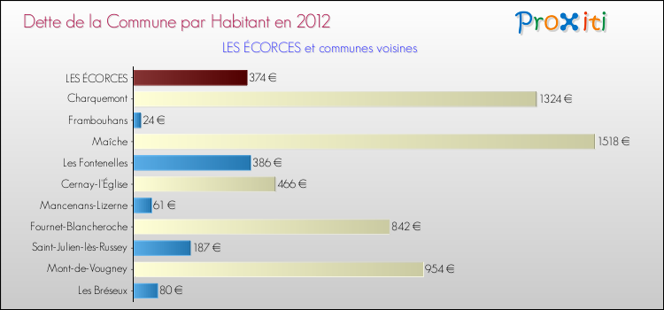 Dette par habitant de la commune en 2012 pour LES ÉCORCES et les communes proches Comparaison de la dette par habitant de la commune en 2012 pour LES ÉCORCES et les communes voisines