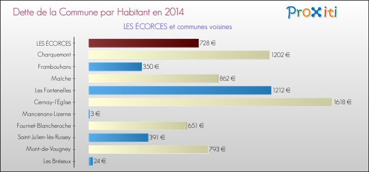 Dette par habitant de la commune en 2014 pour LES ÉCORCES et les communes proches Comparaison de la dette par habitant de la commune en 2014 pour LES ÉCORCES et les communes voisines