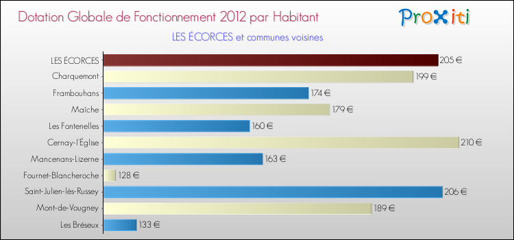Montant des dotations globales de fonctionnement DGF par Habitant pour LES ÉCORCES et les communes proches Comparaison des des dotations globales de fonctionnement DGF par habitant pour LES ÉCORCES et les communes voisines