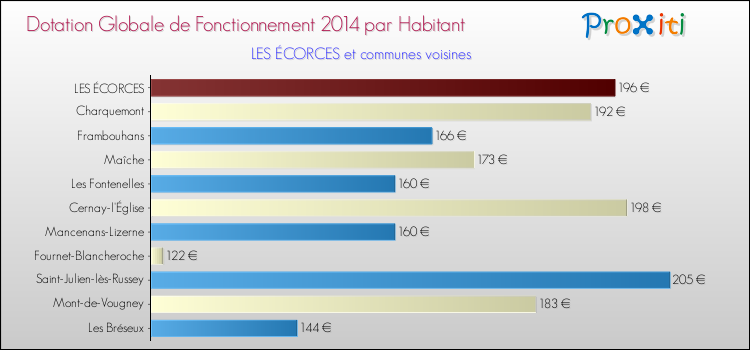 Montant des dotations globales de fonctionnement DGF par Habitant pour LES ÉCORCES et les communes proches en 2014. Comparaison des des dotations globales de fonctionnement DGF par habitant pour LES ÉCORCES et les communes voisines en 2014.