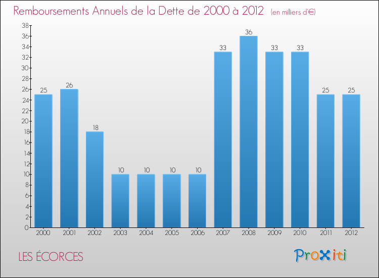 Evolution de l'annuité de la dette pour la commune de LES ÉCORCES de 2000 à 2012 Annuités de la dette pour LES ÉCORCES de 2000 à 2012