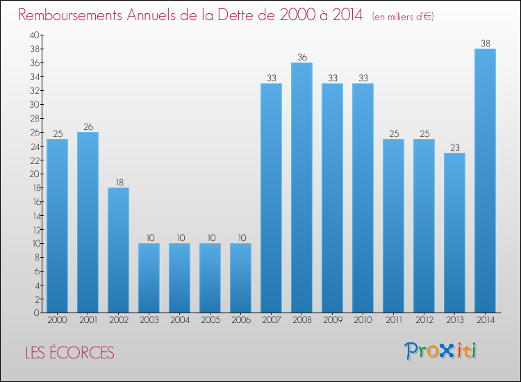 Evolution de l'annuité de la dette pour la commune de LES ÉCORCES de 2000 à 2014 Annuités de la dette pour LES ÉCORCES de 2000 à 2014