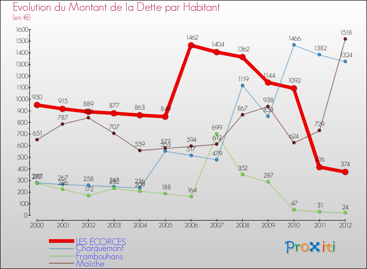 Evolution de la dette par habitant pour la commune de LES ÉCORCES et les communes proches de 2000 à 2012 Comparaison de la dette par habitant pour LES ÉCORCES et les communes voisines de 2000 à 2012