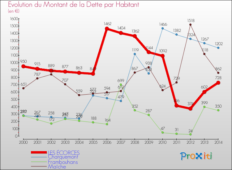 Evolution de la dette par habitant pour la commune de LES ÉCORCES et les communes proches de 2000 à 2014 Comparaison de la dette par habitant pour LES ÉCORCES et les communes voisines de 2000 à 2014