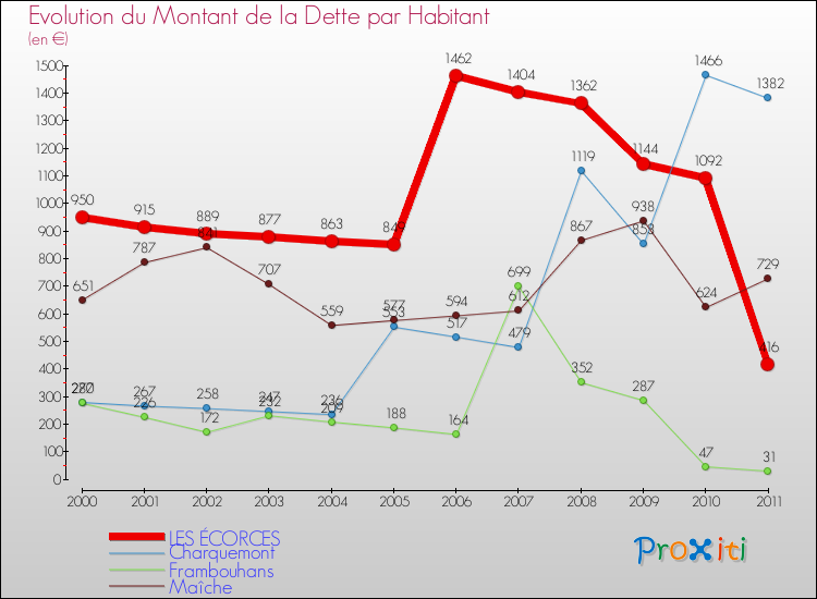 Evolution de la dette par habitant pour la commune de LES ÉCORCES et les communes proches Comparaison de la dette par habitant pour LES ÉCORCES et les communes voisines