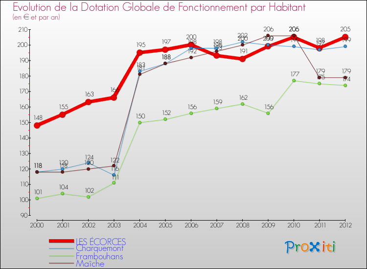 Evolution et montant de la dotation globale de fonctionnement par Habitant pour LES ÉCORCES et les communes proches Comparaison des dotations globales de fonctionnement par habitant pour LES ÉCORCES et les communes voisines