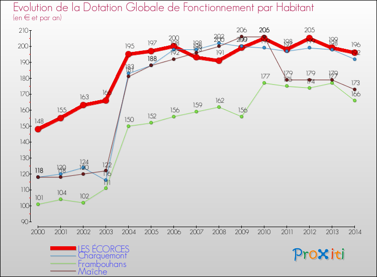 Evolution et montant de la dotation globale de fonctionnement par Habitant pour LES ÉCORCES et les communes proches de 2000 à 2014. Comparaison des dotations globales de fonctionnement par habitant pour LES ÉCORCES et les communes voisines de 2000 à 2014.