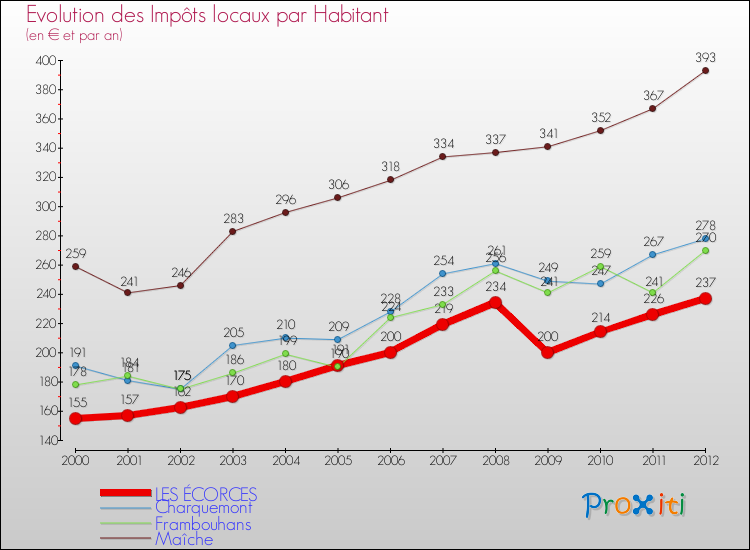 Evolution et montant des impôts locaux par Habitant pour LES ÉCORCES et les communes proches Comparaison des impôts locaux par habitant pour LES ÉCORCES et les communes voisines