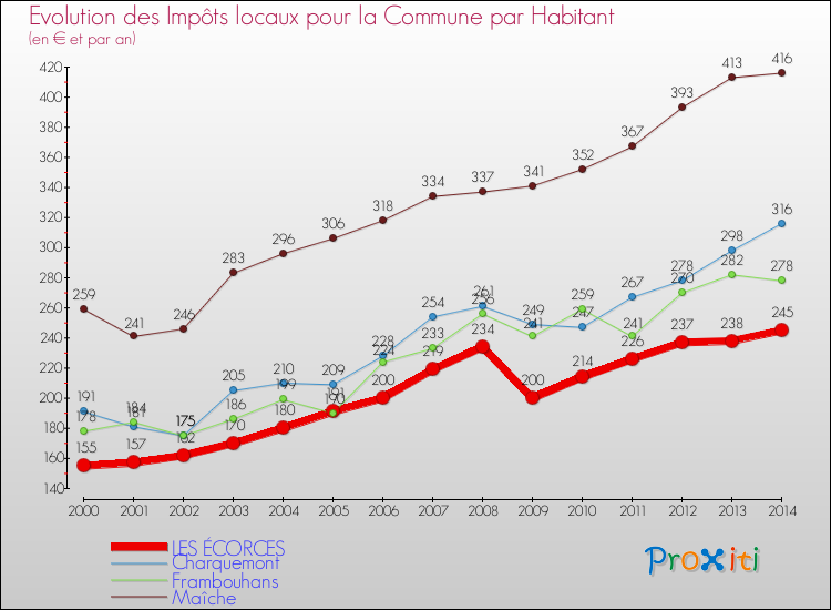 Evolution et montant des impôts locaux par Habitant pour LES ÉCORCES et les communes proches de 2000 à 2014 Comparaison des impôts locaux par habitant pour LES ÉCORCES et les communes voisines de 2000 à 2014