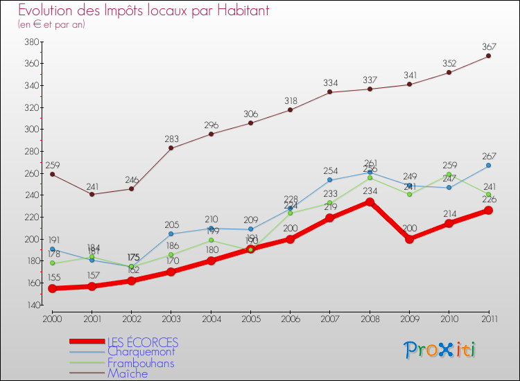 Evolution et montant des impôts locaux par Habitant pour LES ÉCORCES et les communes proches Comparaison des impôts locaux par habitant pour LES ÉCORCES et les communes voisines