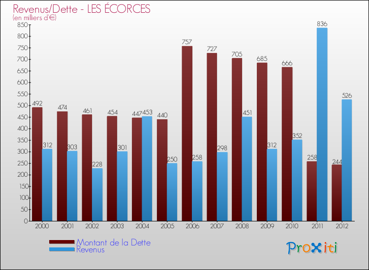 Evolution comparée de la dette et des revenus pour la commune de LES ÉCORCES de 2000 à 2012 Comparaison de la dette et des revenus pour LES ÉCORCES de 2000 à 2012